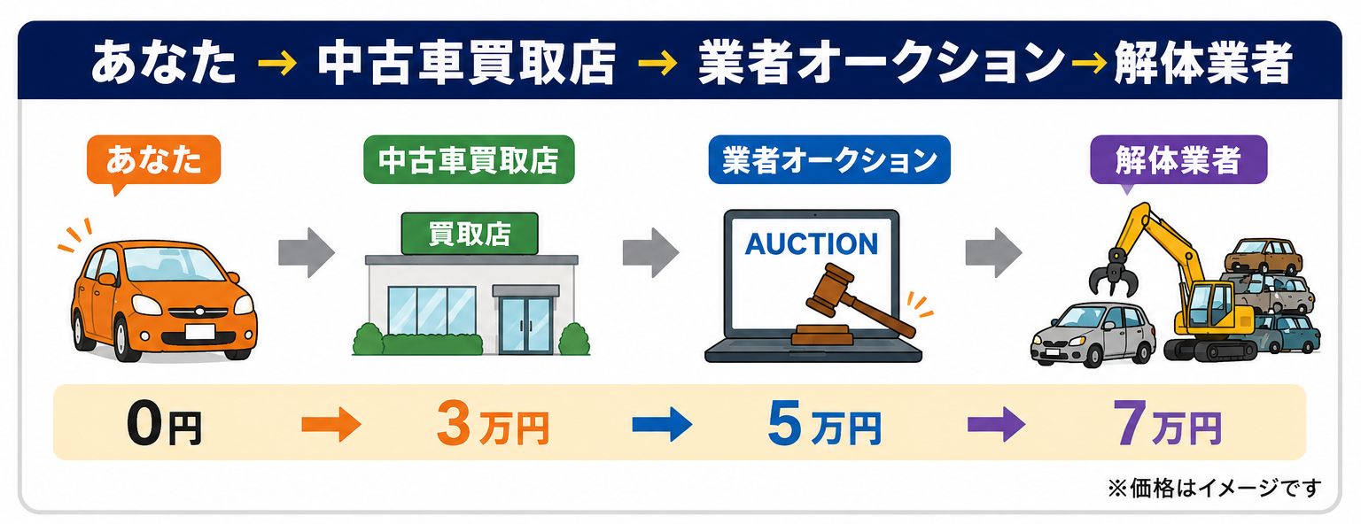一般的な買取の流れ